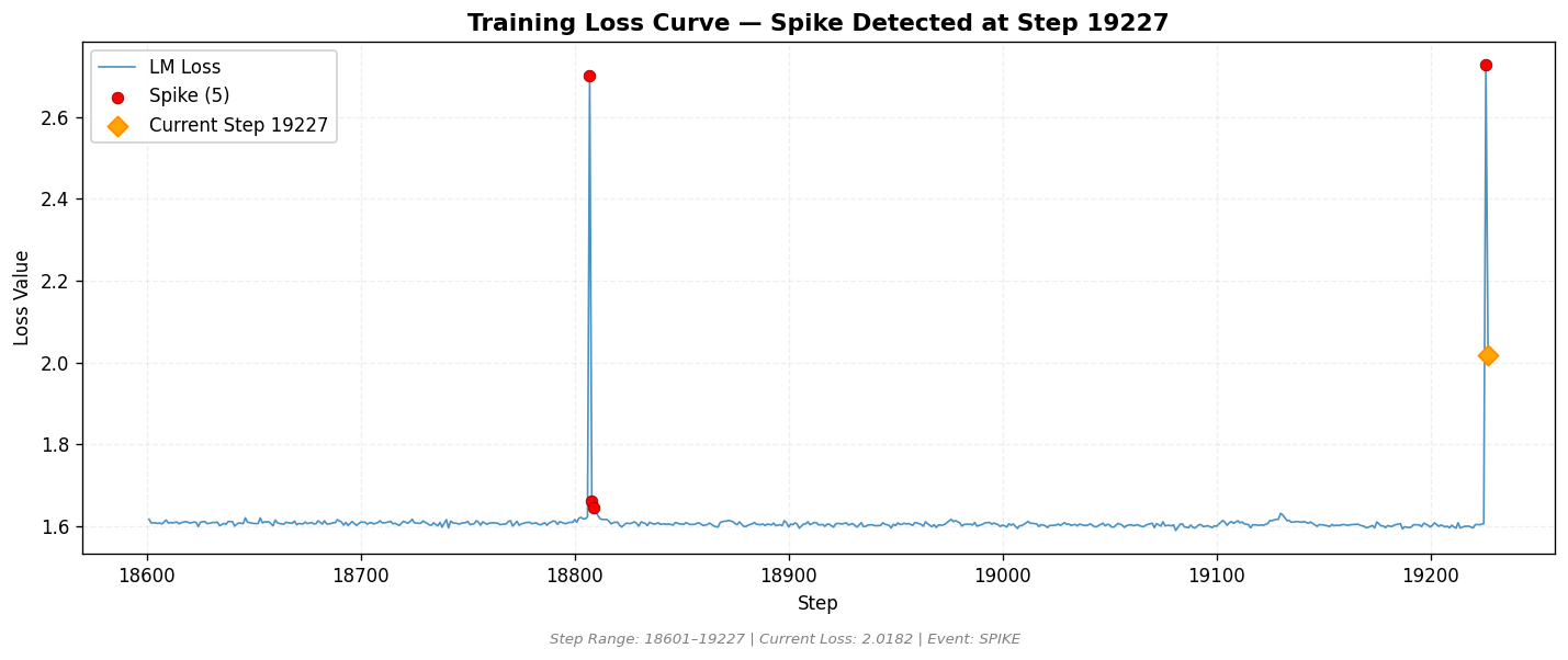 loss_20260814_011508_step19227_SPIKE.png