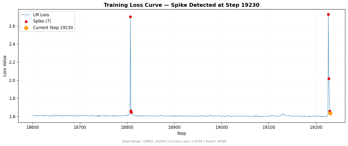 loss_20260814_011609_step19230_SPIKE.png