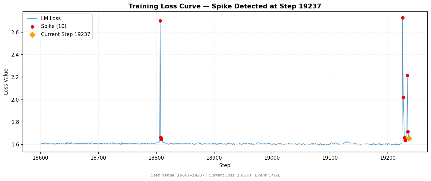 loss_20260814_011911_step19237_SPIKE.png