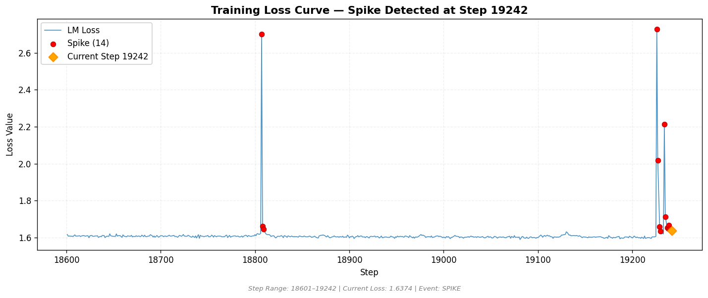 loss_20260814_012113_step19242_SPIKE.png