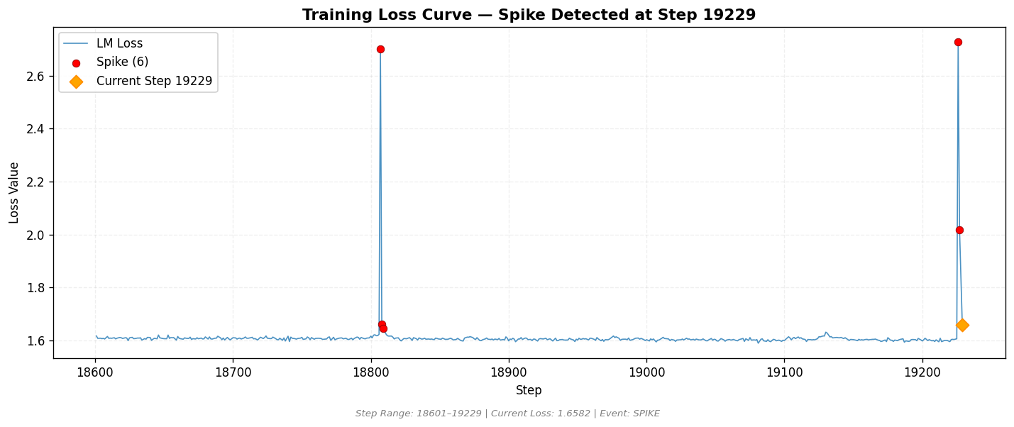 loss_20260814_011539_step19229_SPIKE.png