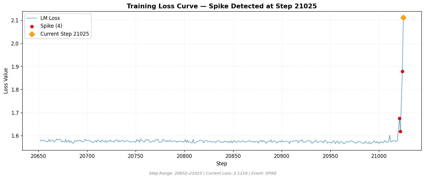 loss_20260814_152207_step21025_SPIKE.png