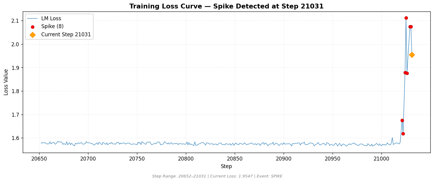 loss_20260814_152711_step21031_SPIKE.png