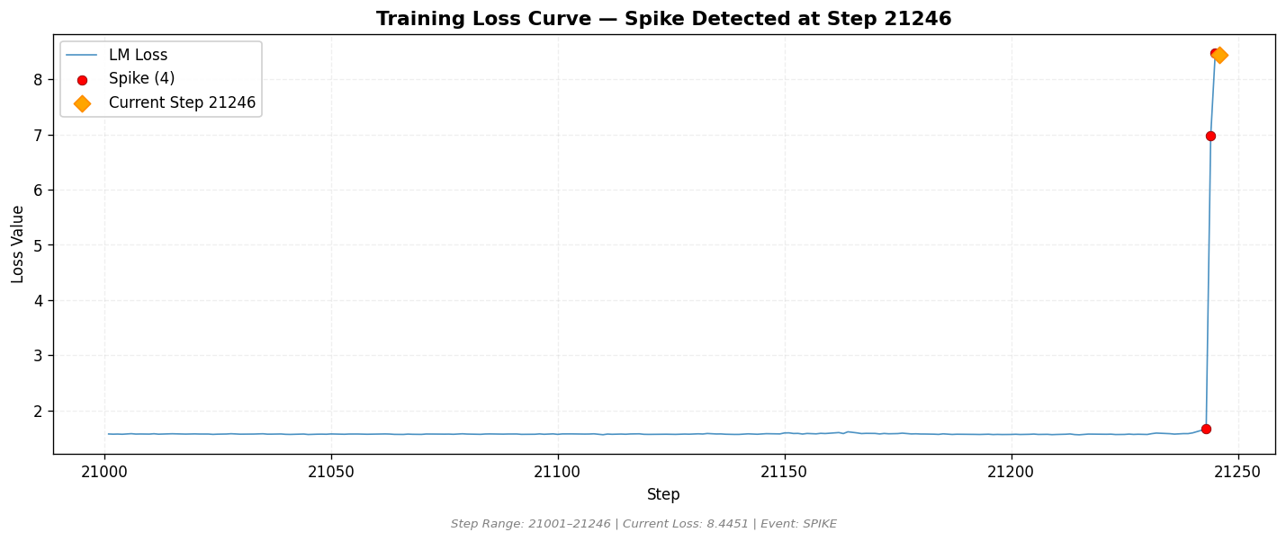 loss_20260814_181737_step21246_SPIKE.png