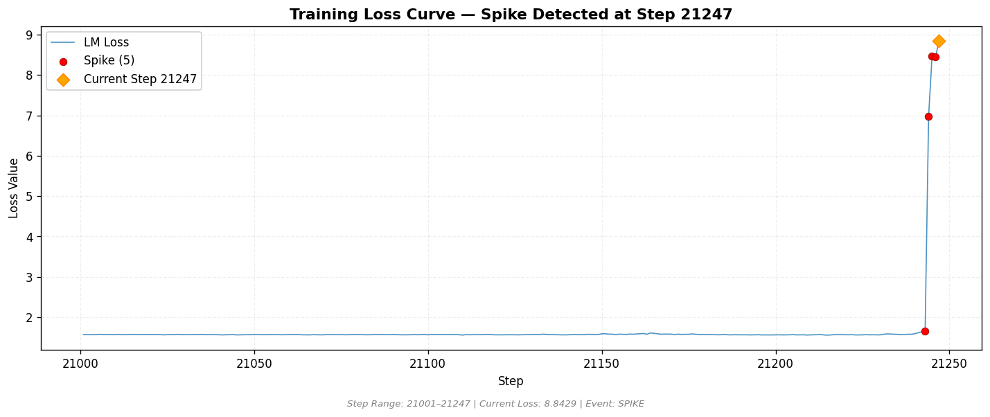 loss_20260814_182110_step21247_SPIKE.png