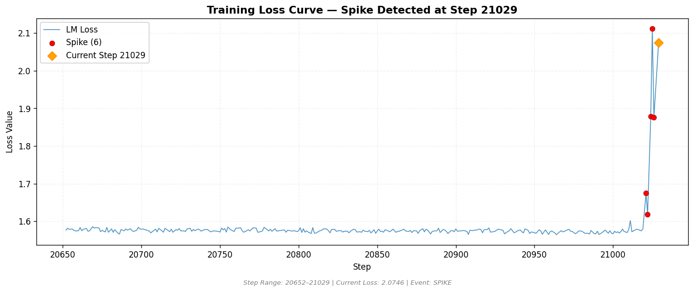loss_20260814_152540_step21029_SPIKE.png