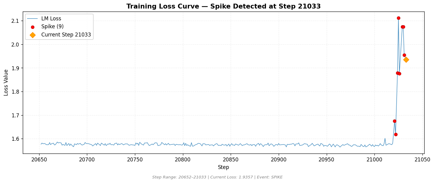 loss_20260814_152842_step21033_SPIKE.png