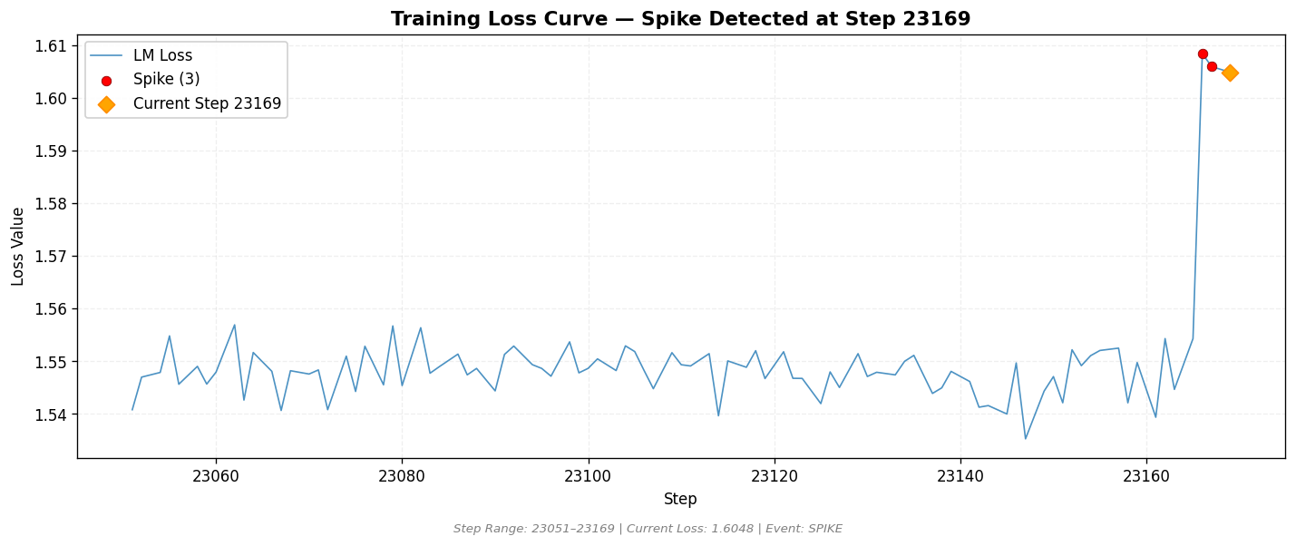 loss_20260815_221203_step23169_SPIKE.png