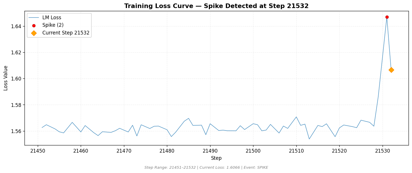 loss_20260815_084104_step21532_SPIKE.png