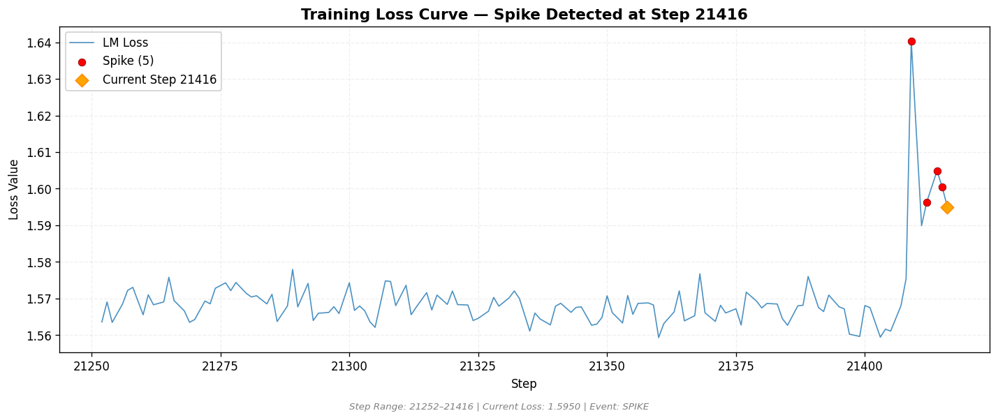 loss_20260815_071852_step21416_SPIKE.png