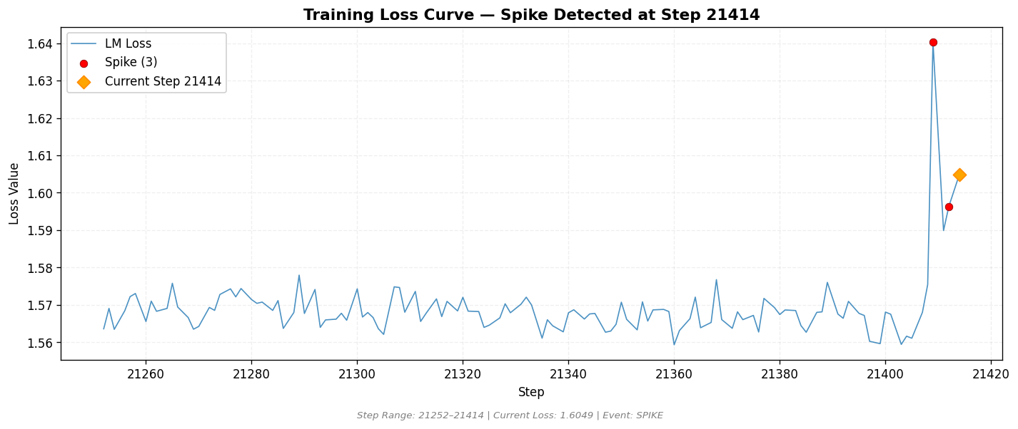 loss_20260815_071750_step21414_SPIKE.png