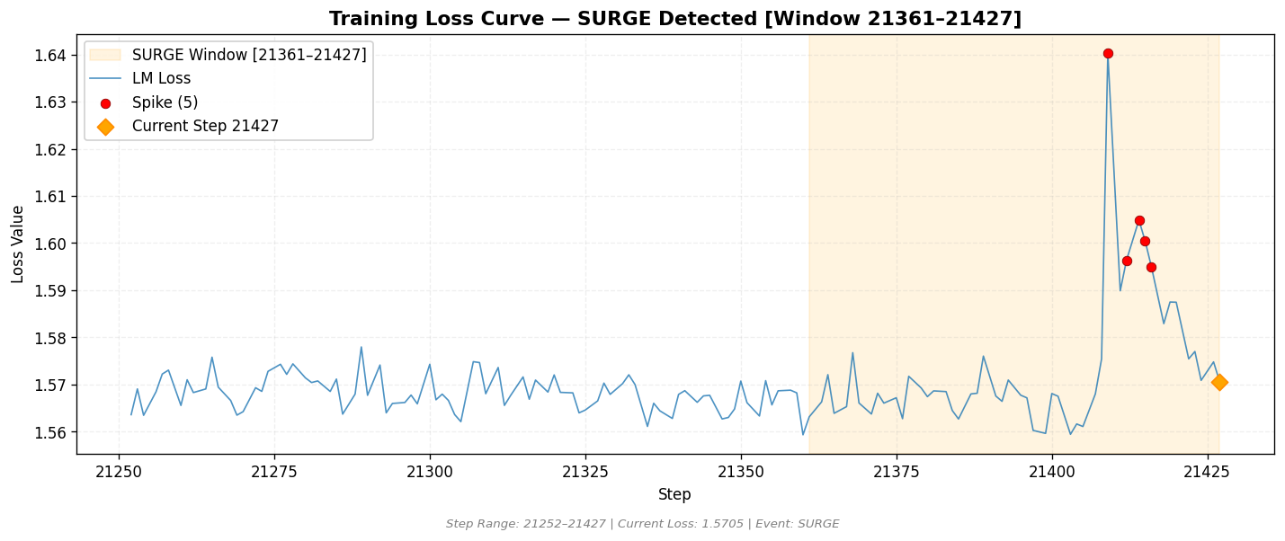 loss_20260815_072259_step21427_SURGE.png
