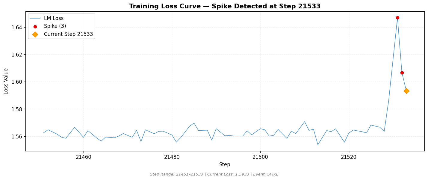 loss_20260815_084135_step21533_SPIKE.png