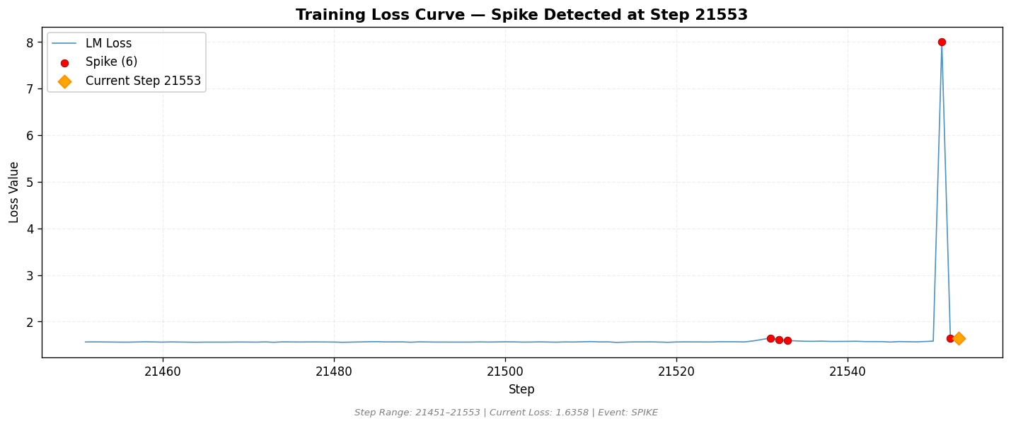 loss_20260815_085048_step21553_SPIKE.png
