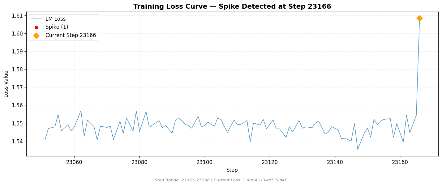loss_20260815_221100_step23166_SPIKE.png