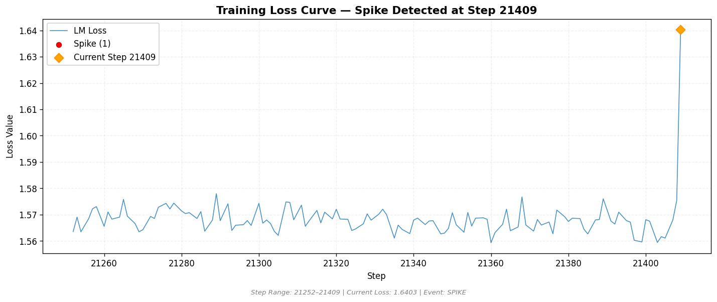 loss_20260815_071607_step21409_SPIKE.png