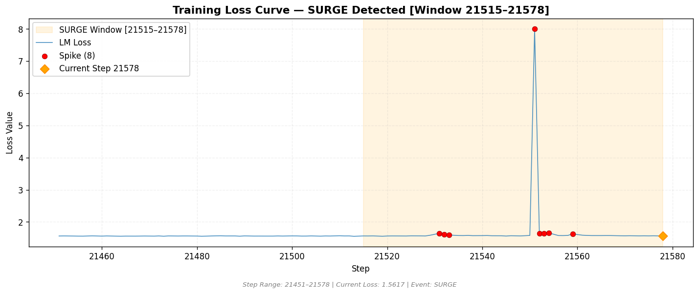 loss_20260815_090032_step21578_SURGE.png
