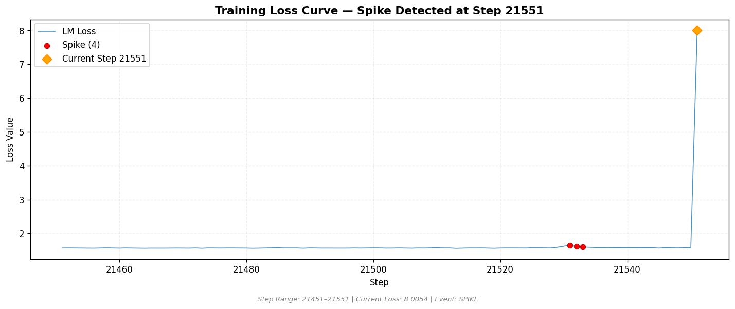 loss_20260815_084946_step21551_SPIKE.png