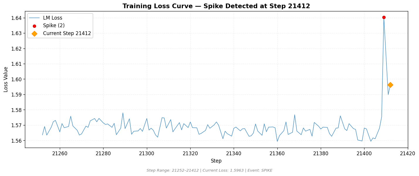 loss_20260815_071720_step21412_SPIKE.png