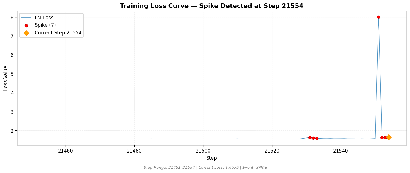 loss_20260815_085119_step21554_SPIKE.png