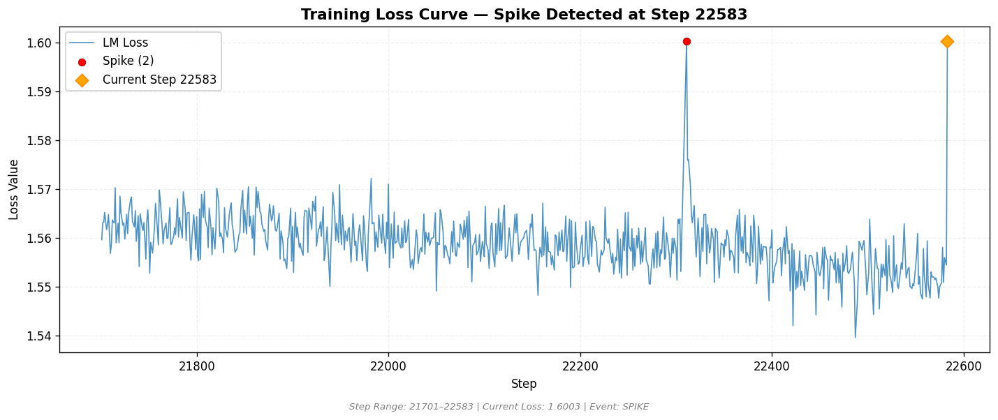 loss_20260815_163510_step22583_SPIKE.png