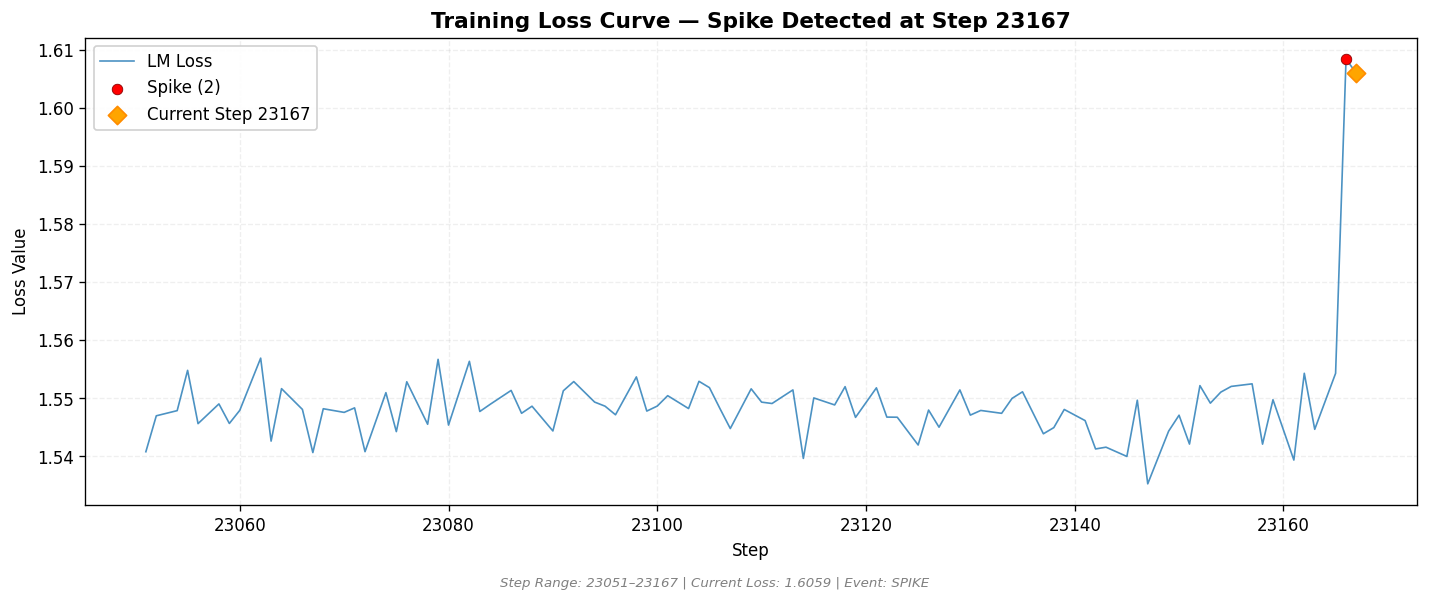 loss_20260815_221131_step23167_SPIKE.png