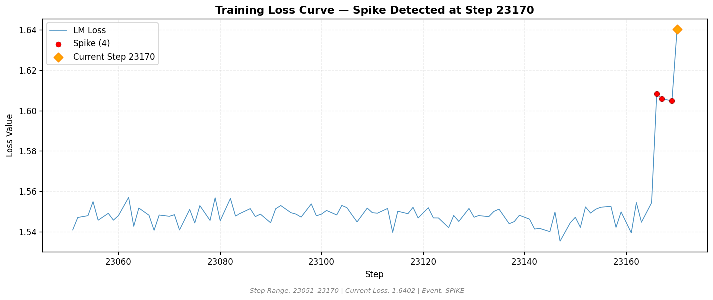 loss_20260815_221234_step23170_SPIKE.png