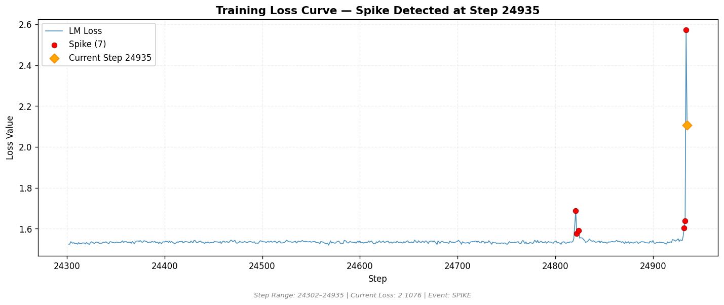 loss_20260816_130201_step24935_SPIKE.png