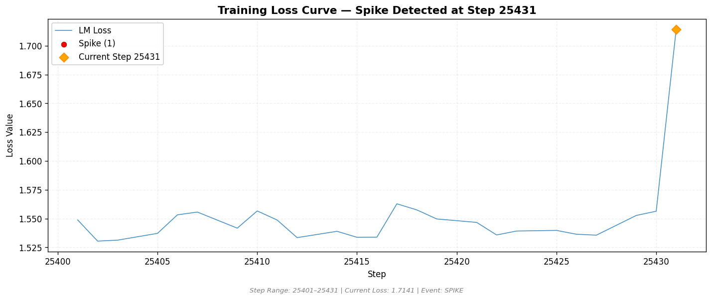 loss_20260816_193128_step25431_SPIKE.png