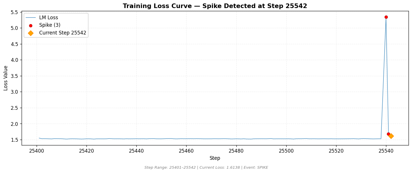 loss_20260816_205055_step25542_SPIKE.png