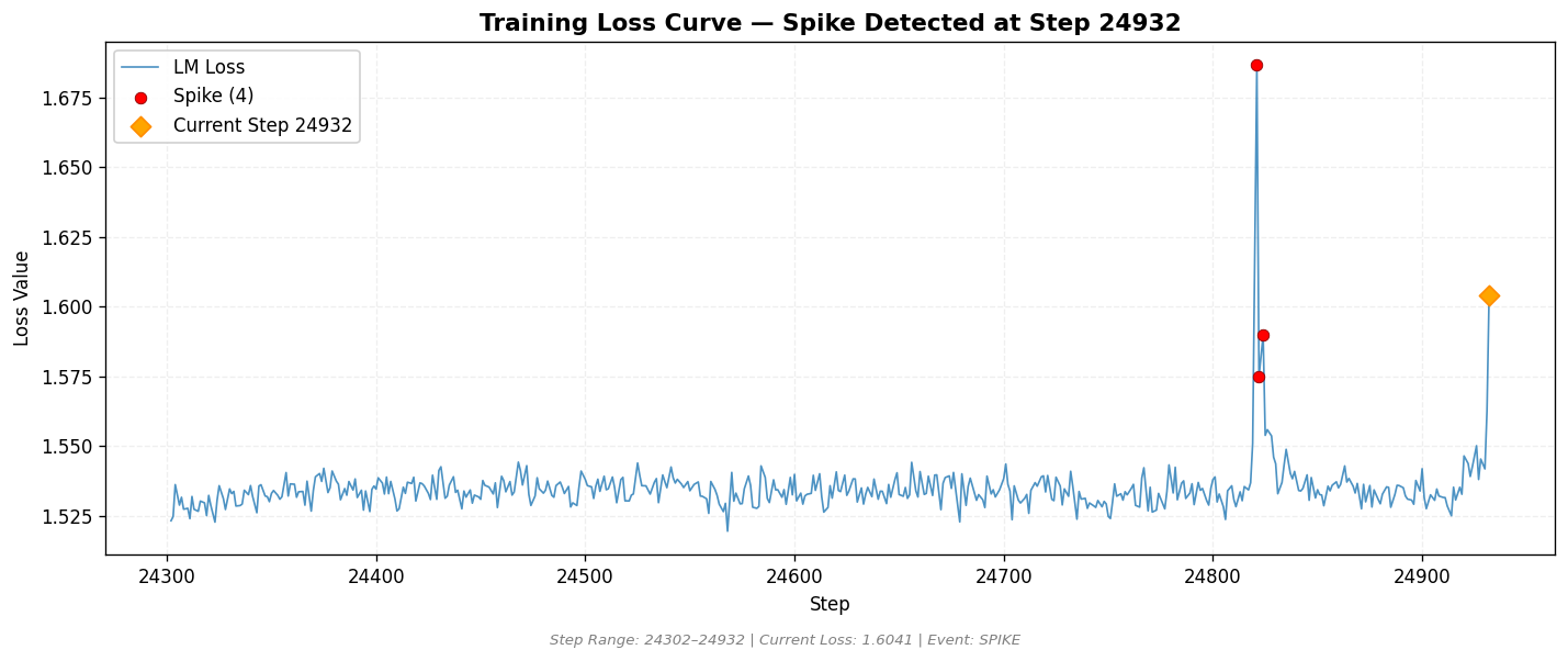 loss_20260816_125956_step24932_SPIKE.png