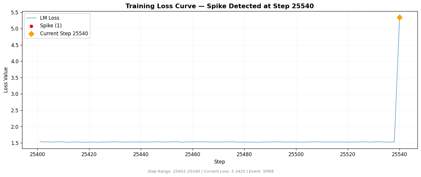 loss_20260816_204953_step25540_SPIKE.png