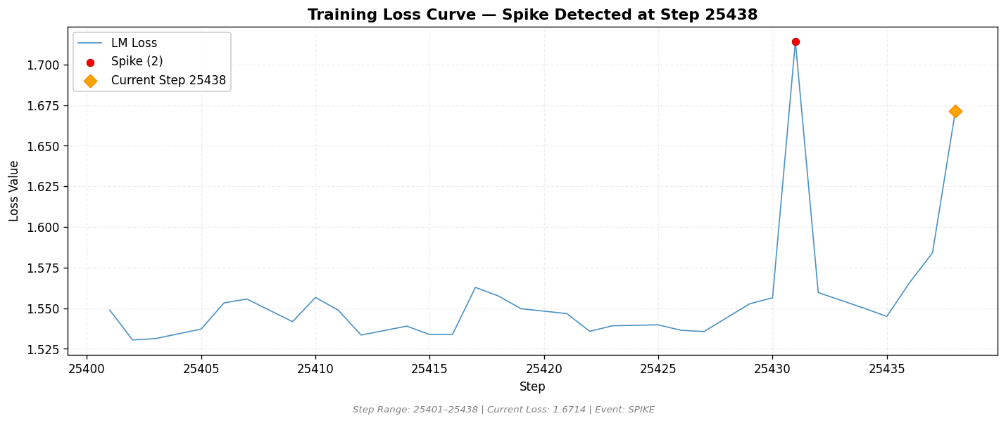 loss_20260816_193432_step25438_SPIKE.png