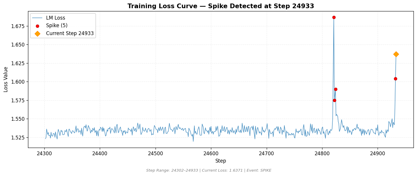 loss_20260816_130027_step24933_SPIKE.png