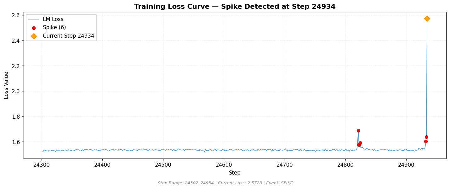 loss_20260816_130059_step24934_SPIKE.png