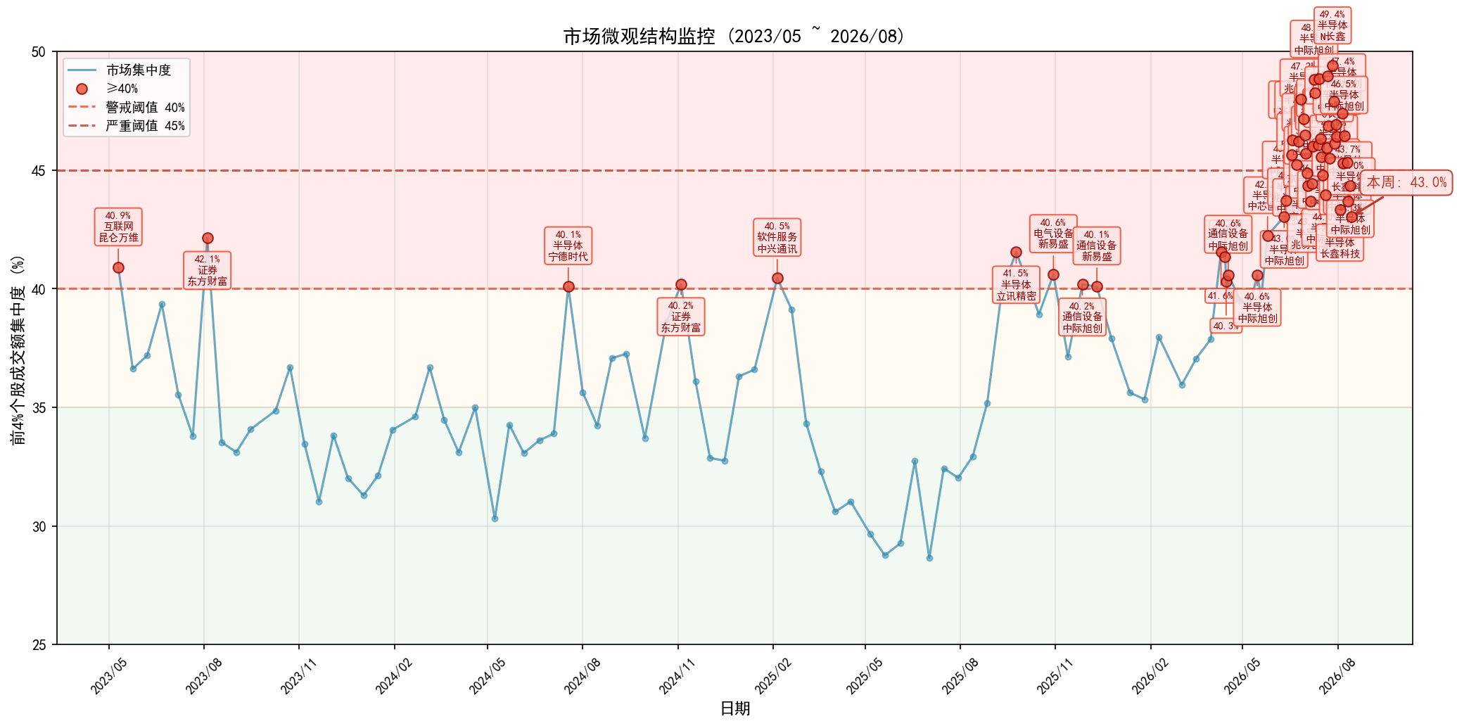 market_concentration_weekly.png
