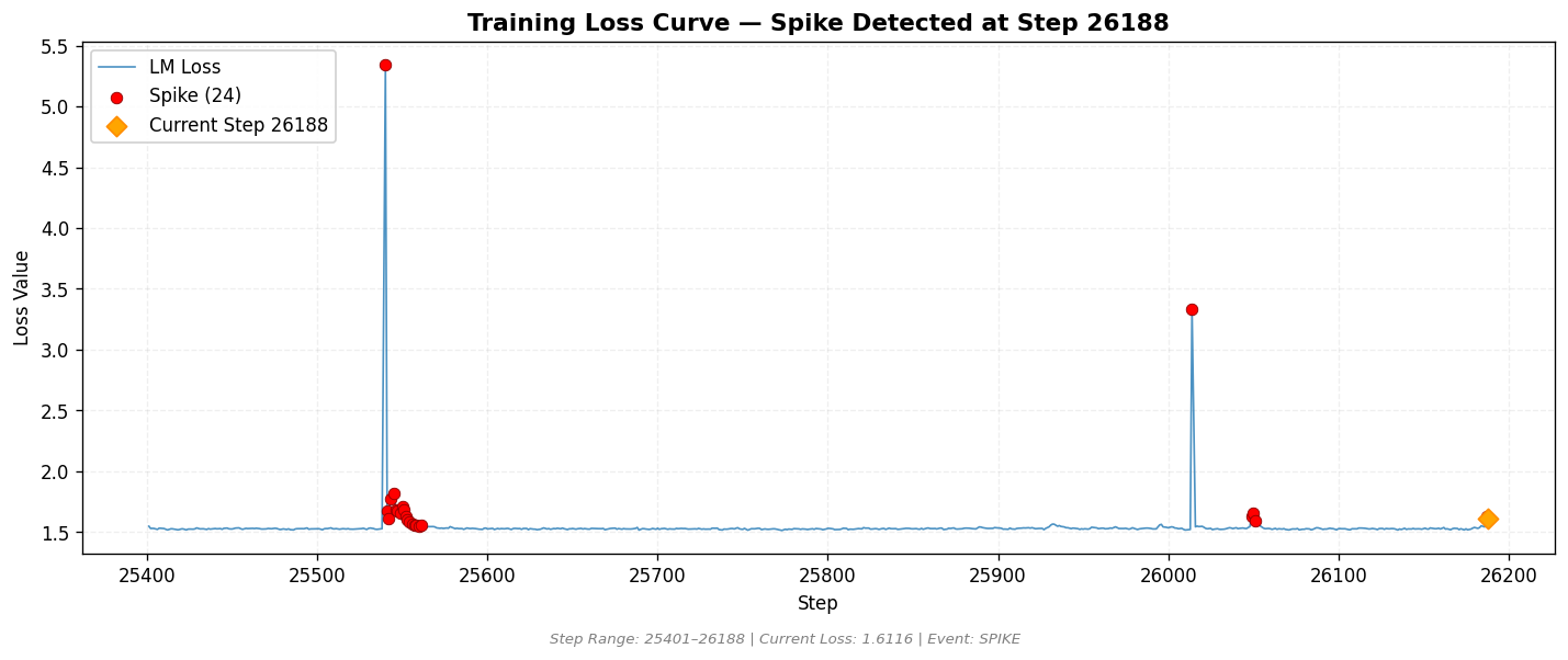 loss_20260817_011902_step26188_SPIKE.png