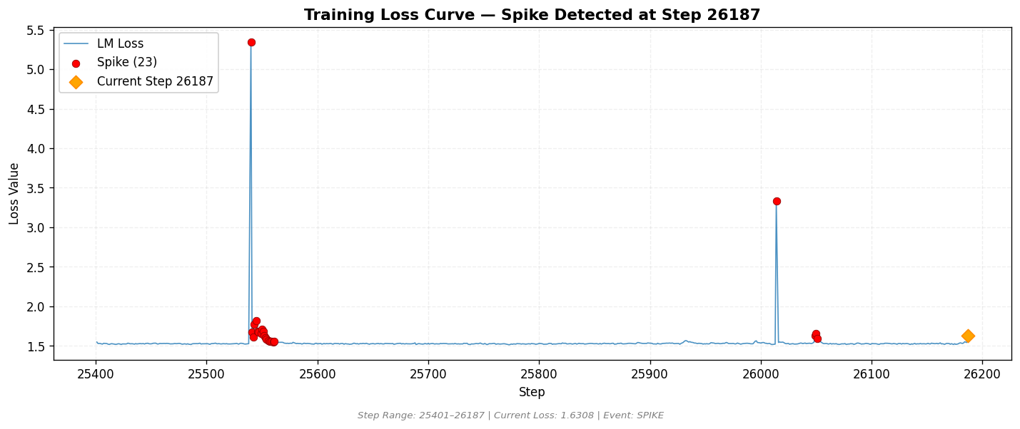 loss_20260817_011831_step26187_SPIKE.png