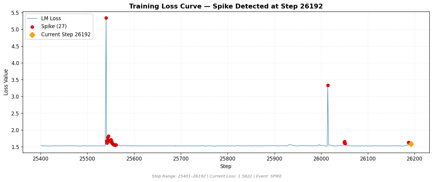 loss_20260817_012034_step26192_SPIKE.png