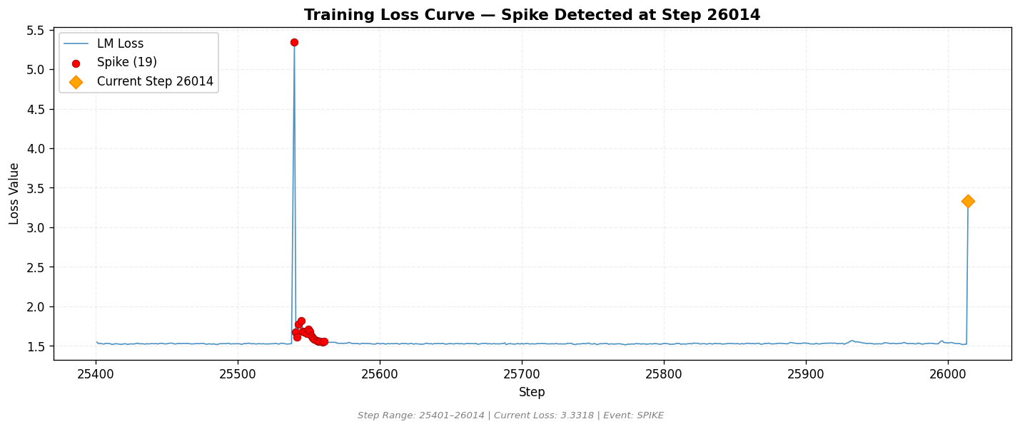 loss_20260817_000801_step26014_SPIKE.png