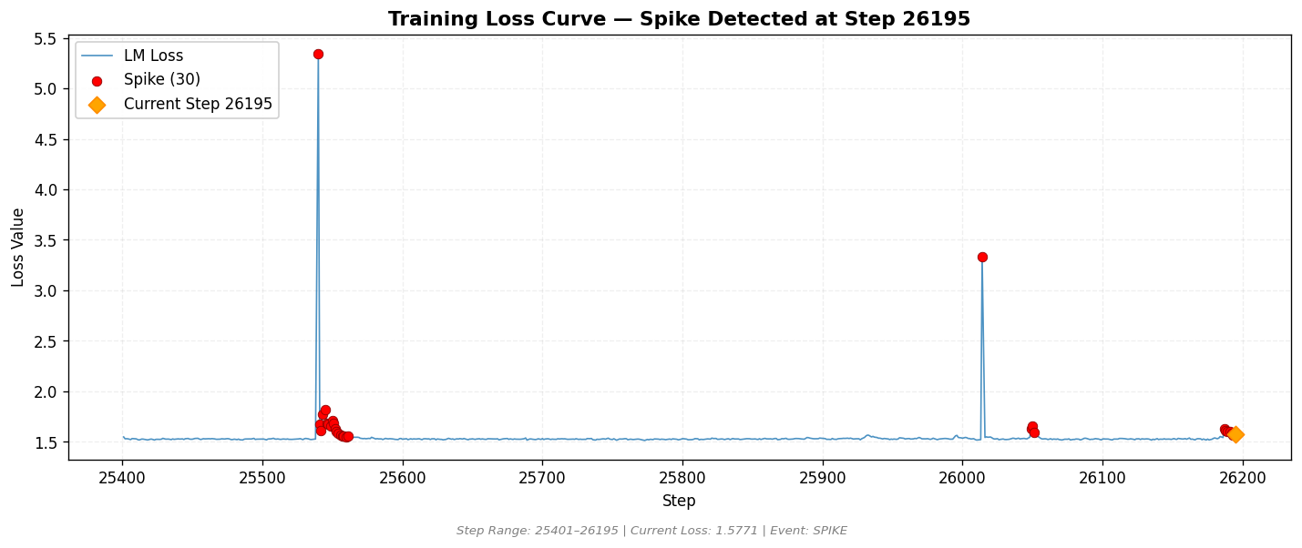 loss_20260817_012306_step26195_SPIKE.png