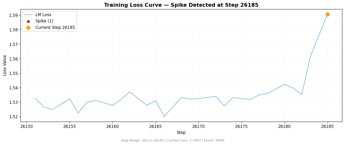 loss_20260817_020740_step26185_SPIKE.png