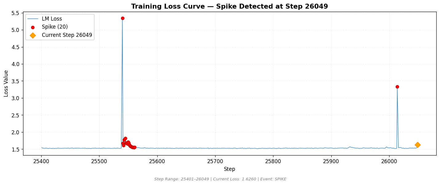 loss_20260817_002145_step26049_SPIKE.png