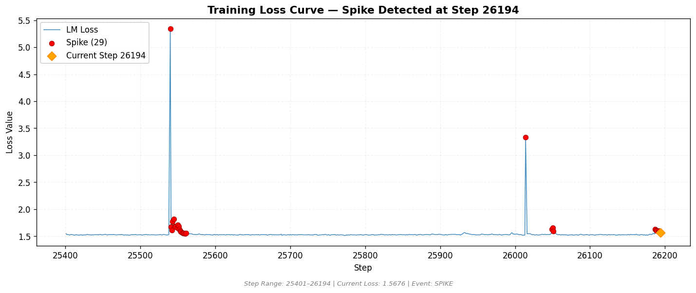 loss_20260817_012205_step26194_SPIKE.png