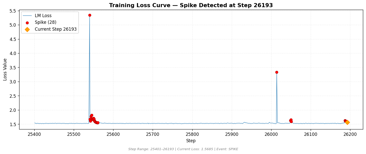 loss_20260817_012135_step26193_SPIKE.png