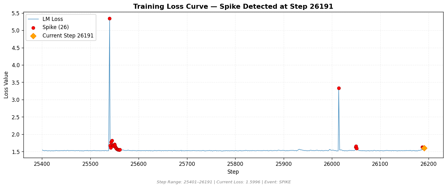 loss_20260817_012003_step26191_SPIKE.png
