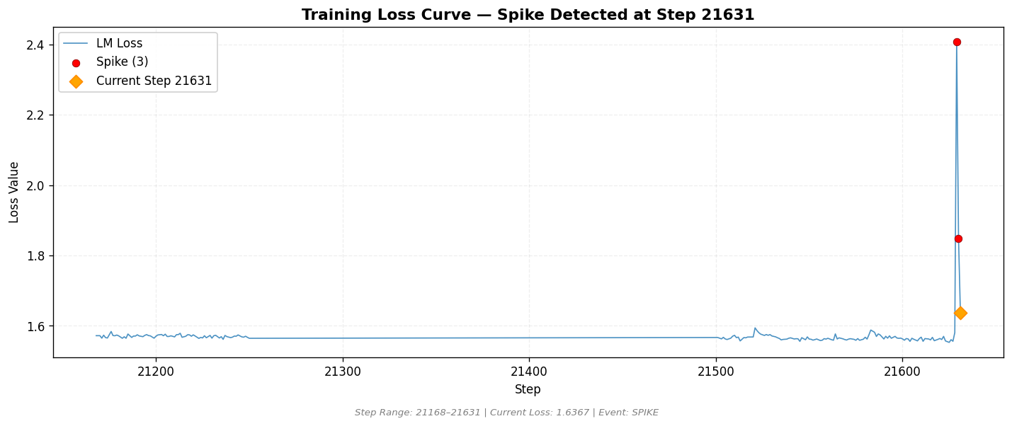 loss_20260818_233724_step21631_SPIKE.png