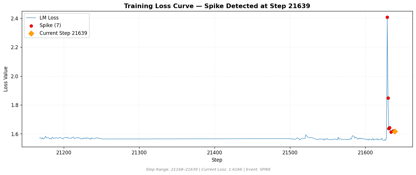 loss_20260818_234030_step21639_SPIKE.png