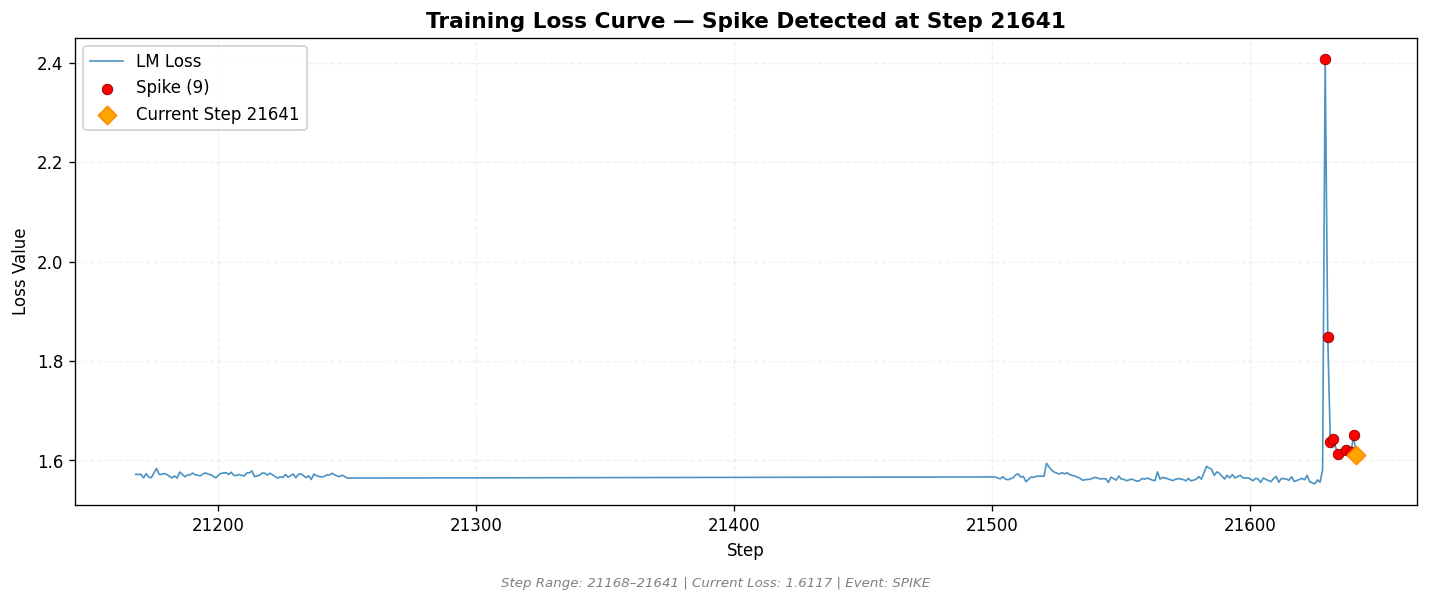 loss_20260818_234132_step21641_SPIKE.png