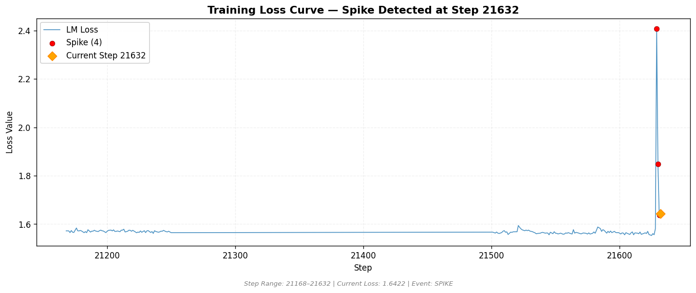 loss_20260818_233755_step21632_SPIKE.png